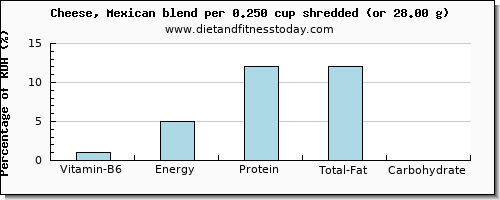 vitamin b6 and nutritional content in mexican cheese